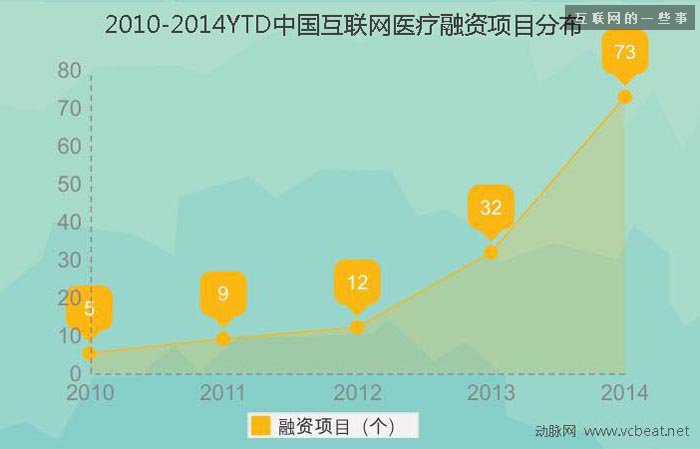 過去四年中國互聯網醫療投融資報告,互聯網的一些事