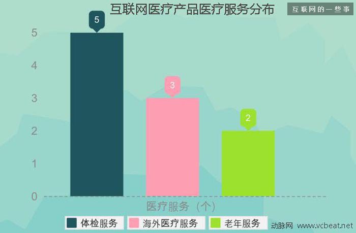 過去四年中國互聯網醫療投融資報告,互聯網的一些事