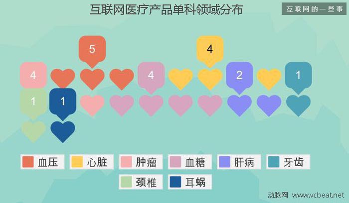 過去四年中國互聯網醫療投融資報告,互聯網的一些事
