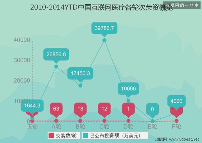 過去四年中國互聯網醫療投融資報告,互聯網的一些事