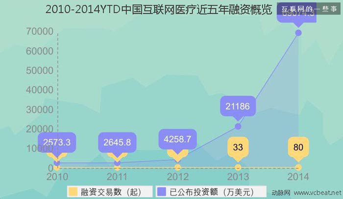 過去四年中國互聯網醫療投融資報告,互聯網的一些事