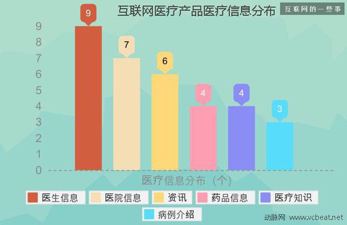 過去四年中國互聯網醫療投融資報告,互聯網的一些事