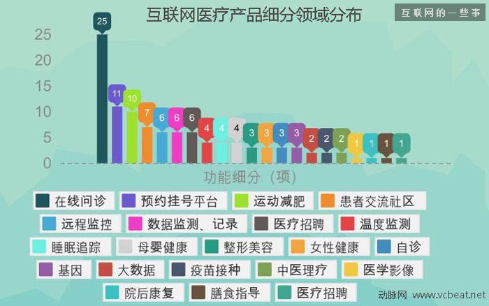 過去四年中國互聯網醫療投融資報告,互聯網的一些事