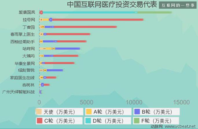 過去四年中國互聯網醫療投融資報告,互聯網的一些事