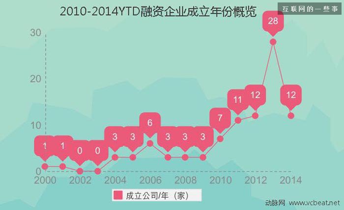 過去四年中國互聯網醫療投融資報告,互聯網的一些事