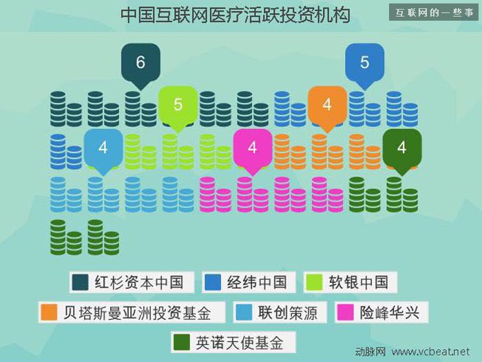 過去四年中國互聯網醫療投融資報告,互聯網的一些事
