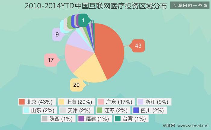 過去四年中國互聯網醫療投融資報告,互聯網的一些事