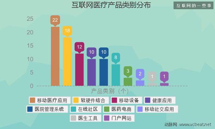 過去四年中國互聯網醫療投融資報告,互聯網的一些事