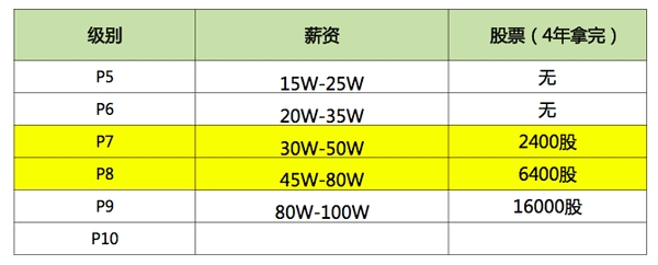 再看阿里的級別對應薪資