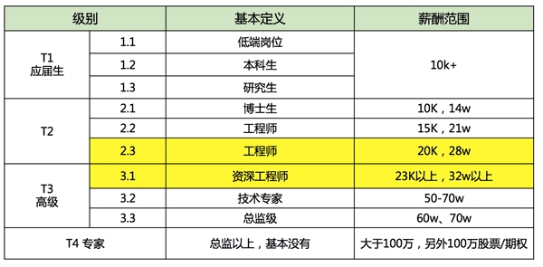 騰訊的技術級別