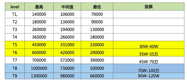 百度的技術級別