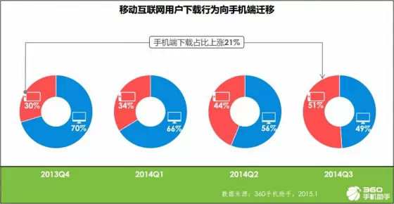 手機應用趨勢報告:育兒與旅游來者不拒,匿名社交狼多肉少,互聯網的一些事