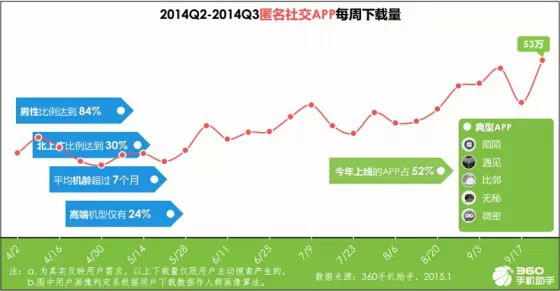 手機應用趨勢報告:育兒與旅游來者不拒,匿名社交狼多肉少,互聯網的一些事