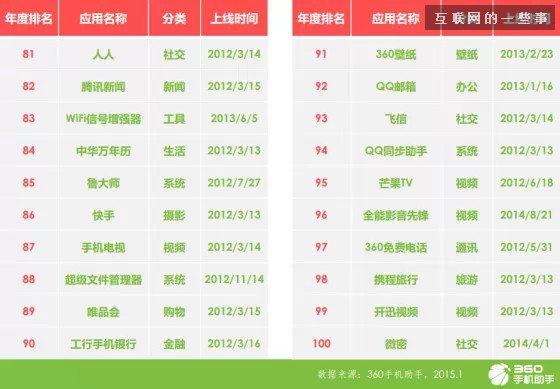 手機應用趨勢報告:育兒與旅游來者不拒,匿名社交狼多肉少,互聯網的一些事