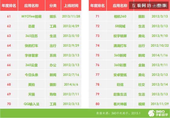 手機應用趨勢報告:育兒與旅游來者不拒,匿名社交狼多肉少,互聯網的一些事