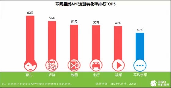 手機應用趨勢報告:育兒與旅游來者不拒,匿名社交狼多肉少,互聯網的一些事