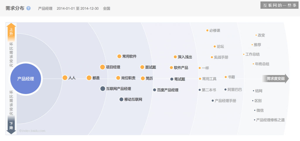 2014年中國產品經理職業發展報告,互聯網的一些事