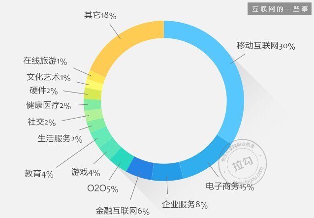 2014年中國產品經理職業發展報告,互聯網的一些事
