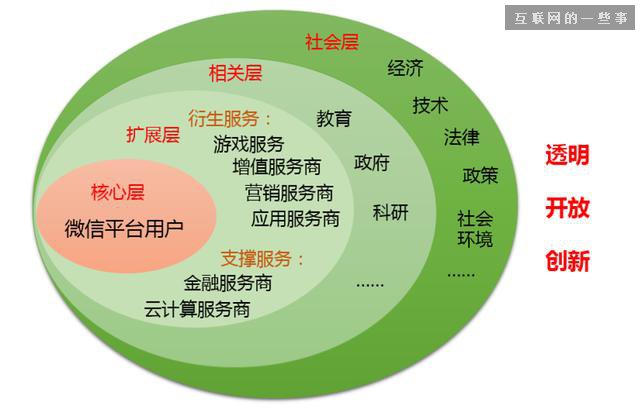 《微信社會經濟影響力研究報告》,互聯網的一些事