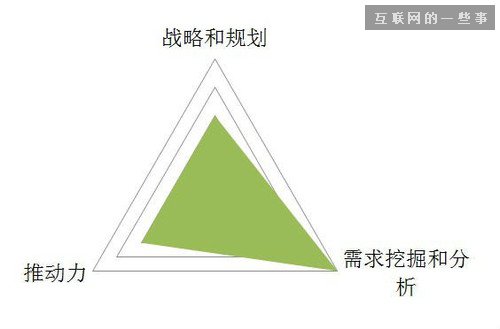 產品經理的職責有哪些?到底該做什么?,互聯網的一些事