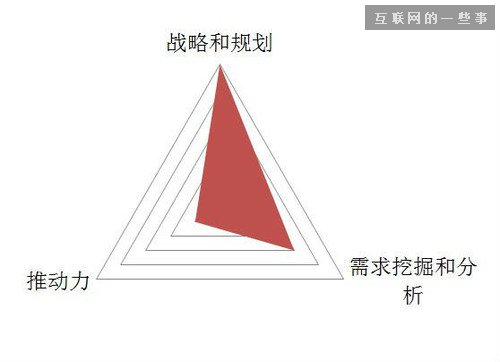產品經理的職責有哪些?到底該做什么?,互聯網的一些事