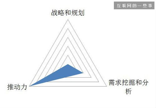 產品經理的職責有哪些?到底該做什么?,互聯網的一些事