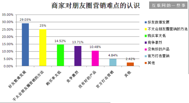 2014微信朋友圈營銷生態數據研究報告,互聯網的一些事