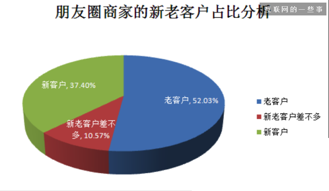 2014微信朋友圈營銷生態數據研究報告,互聯網的一些事