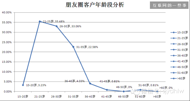 2014微信朋友圈營銷生態數據研究報告,互聯網的一些事