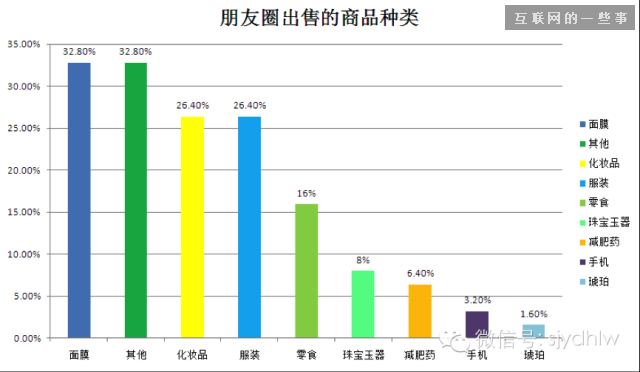 2014微信朋友圈營銷生態數據研究報告,互聯網的一些事