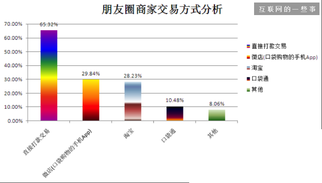 2014微信朋友圈營銷生態數據研究報告,互聯網的一些事