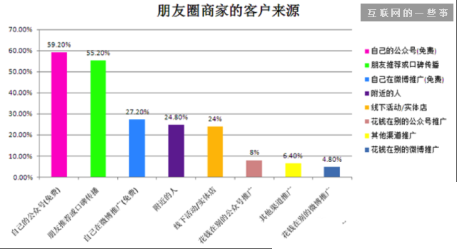 2014微信朋友圈營銷生態數據研究報告,互聯網的一些事