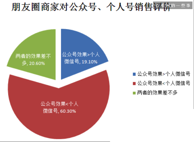 2014微信朋友圈營銷生態數據研究報告,互聯網的一些事