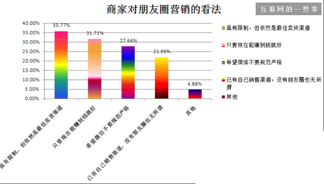2014微信朋友圈營銷生態數據研究報告,互聯網的一些事