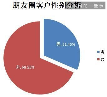 2014微信朋友圈營銷生態數據研究報告,互聯網的一些事