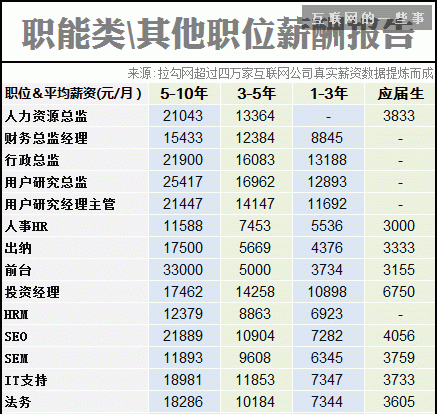 2014互聯網職場薪酬報告,互聯網的一些事