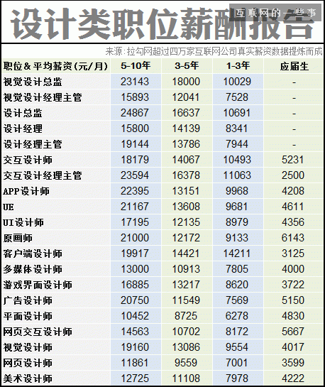2014互聯網職場薪酬報告,互聯網的一些事