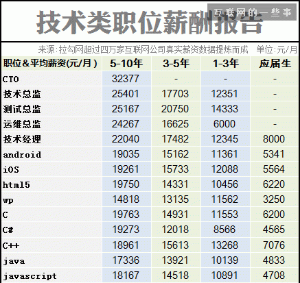 2014互聯網職場薪酬報告,互聯網的一些事