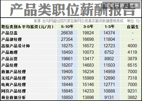 2014互聯網職場薪酬報告,互聯網的一些事