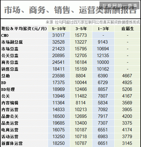 2014互聯網職場薪酬報告,互聯網的一些事
