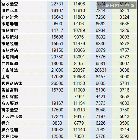 2014互聯網職場薪酬報告,互聯網的一些事