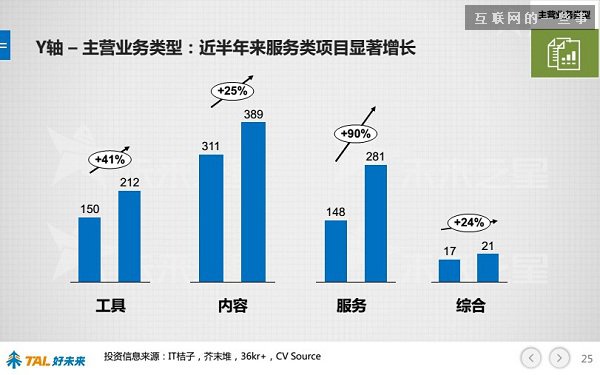 30張PPT讓你看懂中國在線教育行業發展的現狀和未來,互聯網的一些事