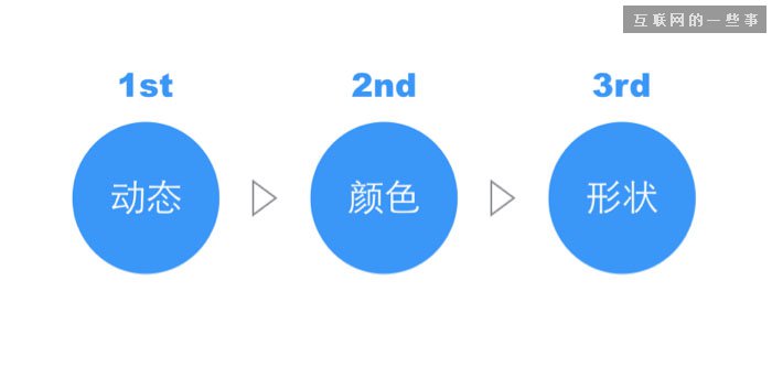 從注意力維度談動效設計,互聯網的一些事