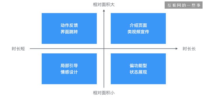 從注意力維度談動效設計,互聯網的一些事